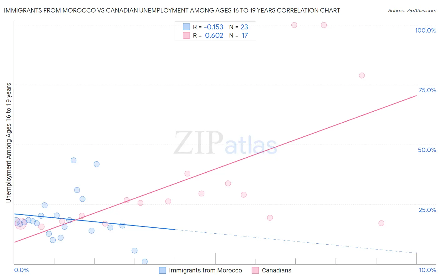 Immigrants from Morocco vs Canadian Unemployment Among Ages 16 to 19 years