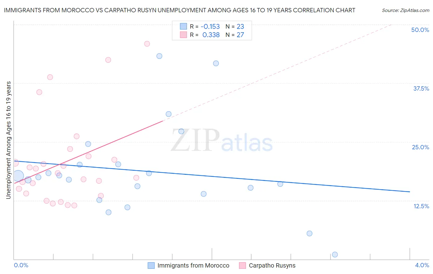 Immigrants from Morocco vs Carpatho Rusyn Unemployment Among Ages 16 to 19 years