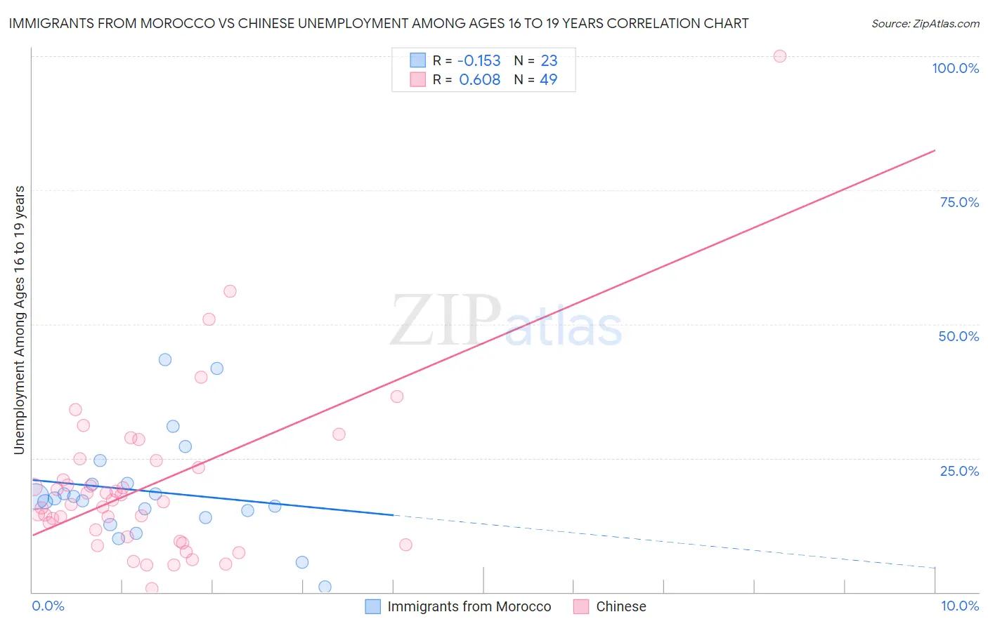 Immigrants from Morocco vs Chinese Unemployment Among Ages 16 to 19 years