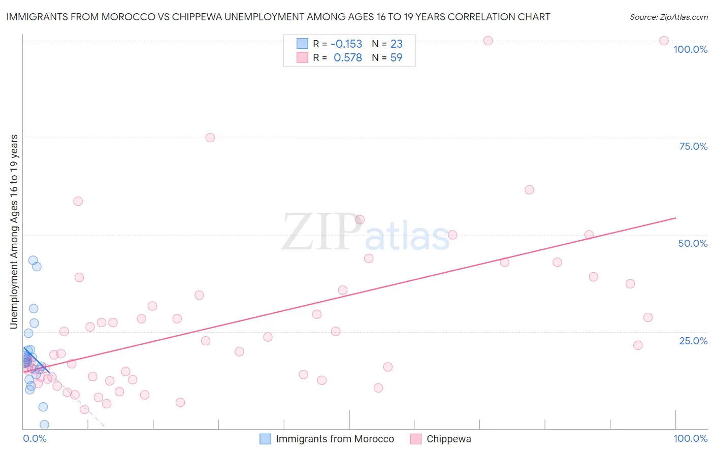 Immigrants from Morocco vs Chippewa Unemployment Among Ages 16 to 19 years