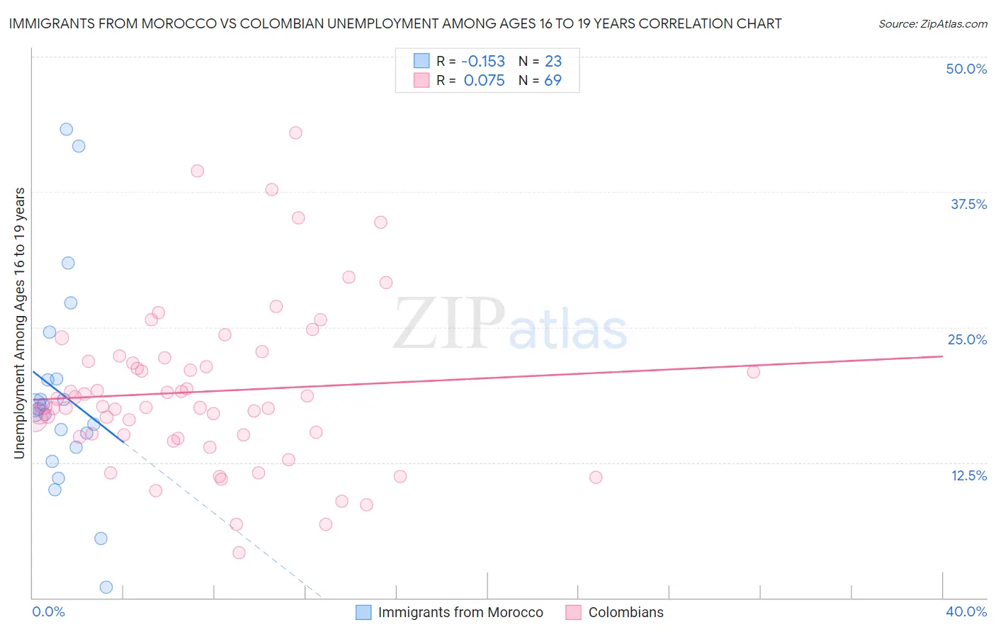 Immigrants from Morocco vs Colombian Unemployment Among Ages 16 to 19 years