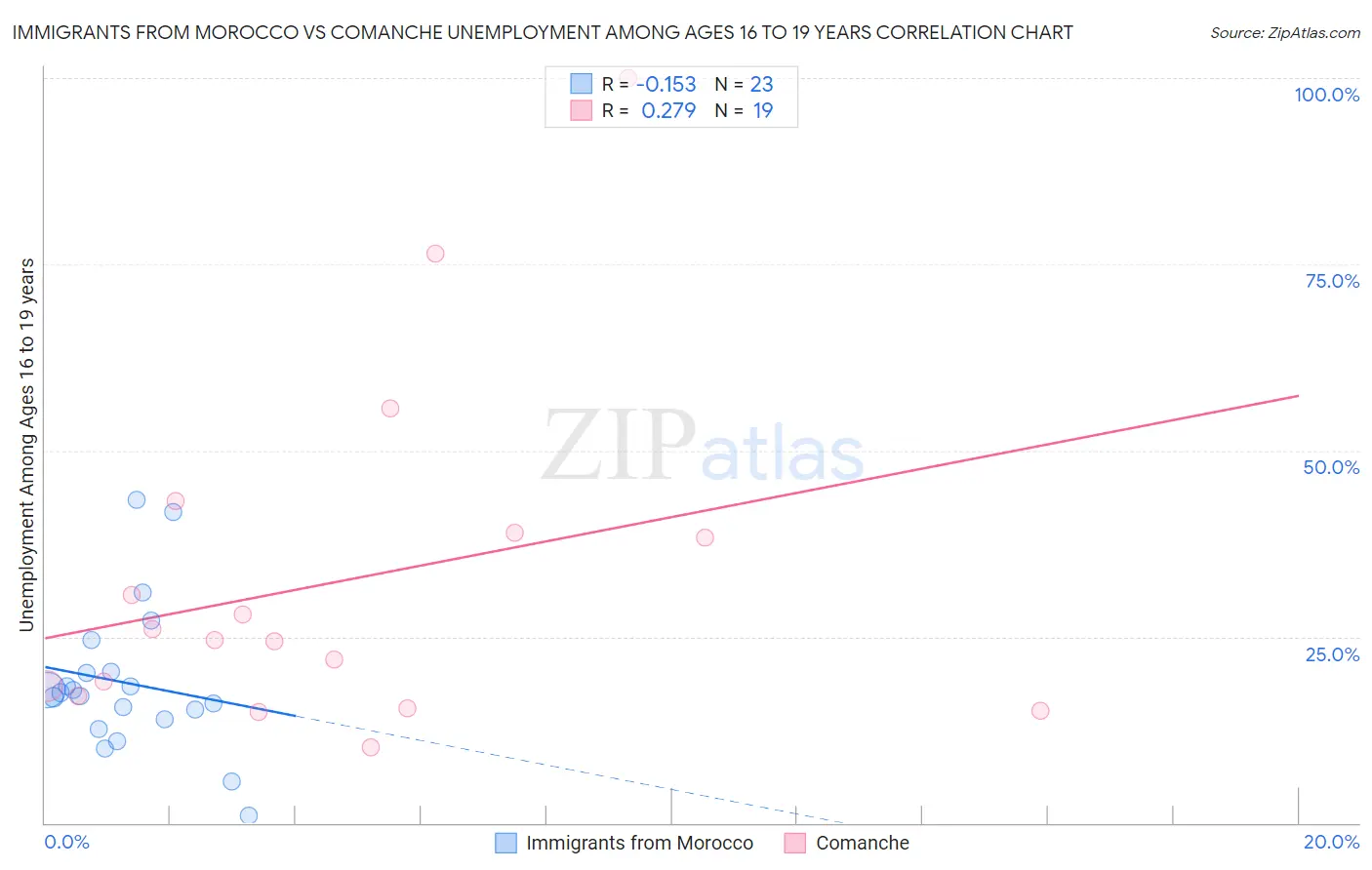 Immigrants from Morocco vs Comanche Unemployment Among Ages 16 to 19 years