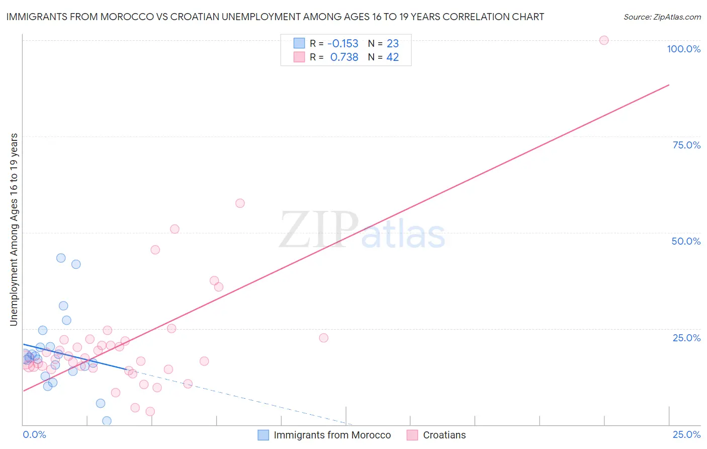Immigrants from Morocco vs Croatian Unemployment Among Ages 16 to 19 years