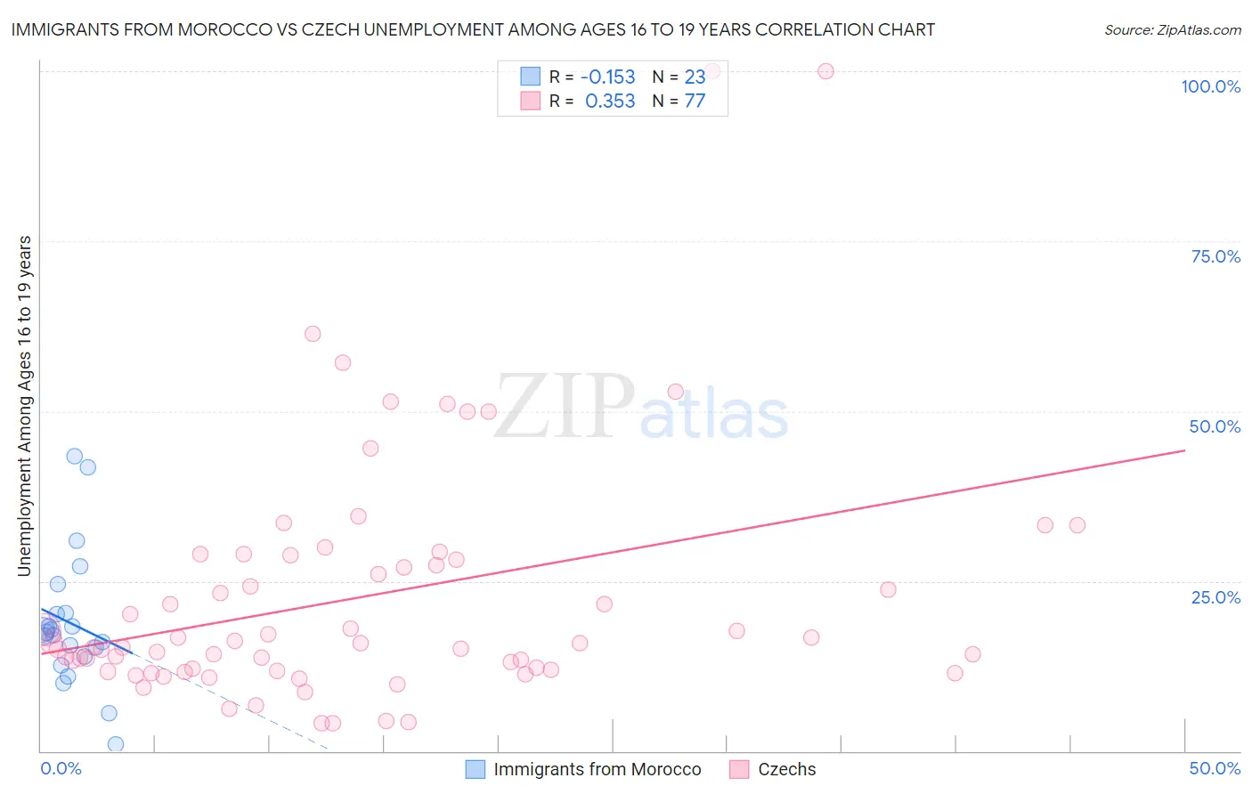 Immigrants from Morocco vs Czech Unemployment Among Ages 16 to 19 years