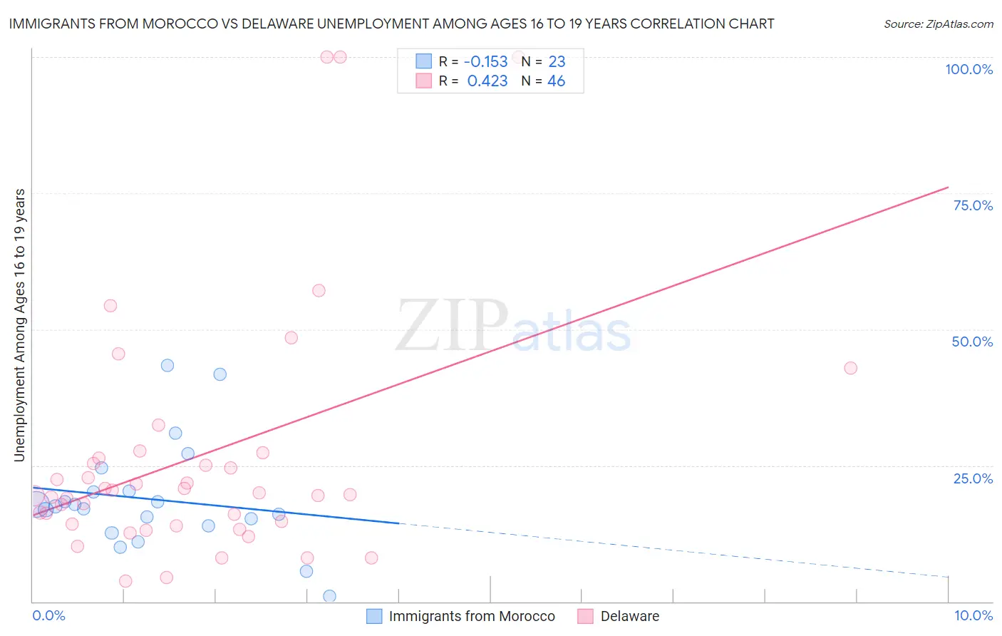 Immigrants from Morocco vs Delaware Unemployment Among Ages 16 to 19 years