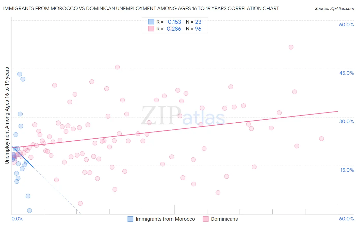 Immigrants from Morocco vs Dominican Unemployment Among Ages 16 to 19 years