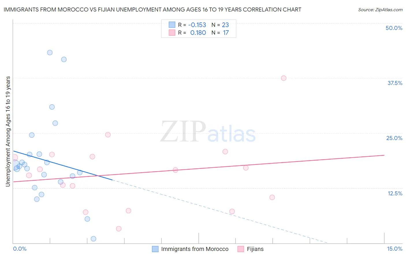 Immigrants from Morocco vs Fijian Unemployment Among Ages 16 to 19 years