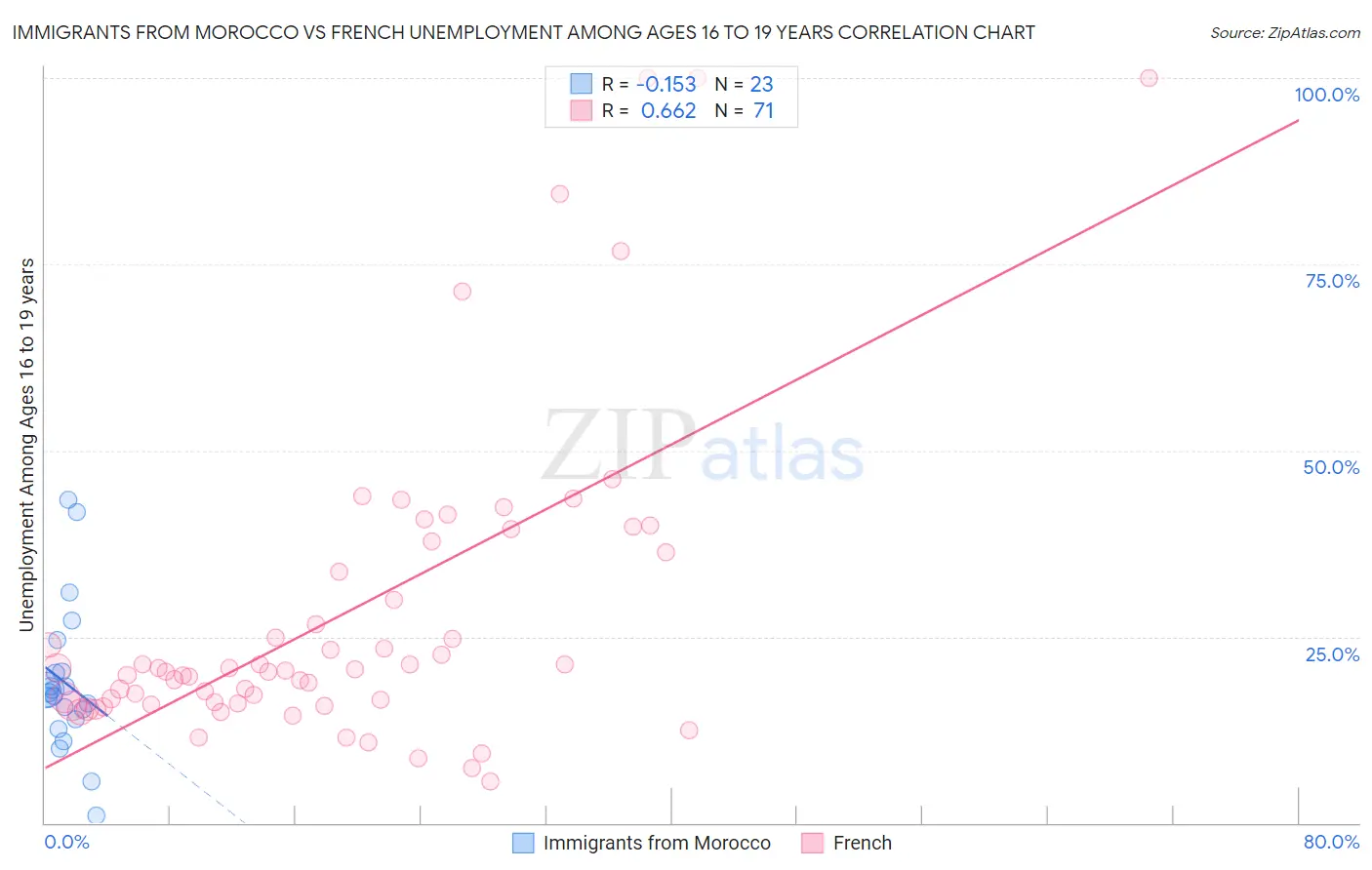 Immigrants from Morocco vs French Unemployment Among Ages 16 to 19 years