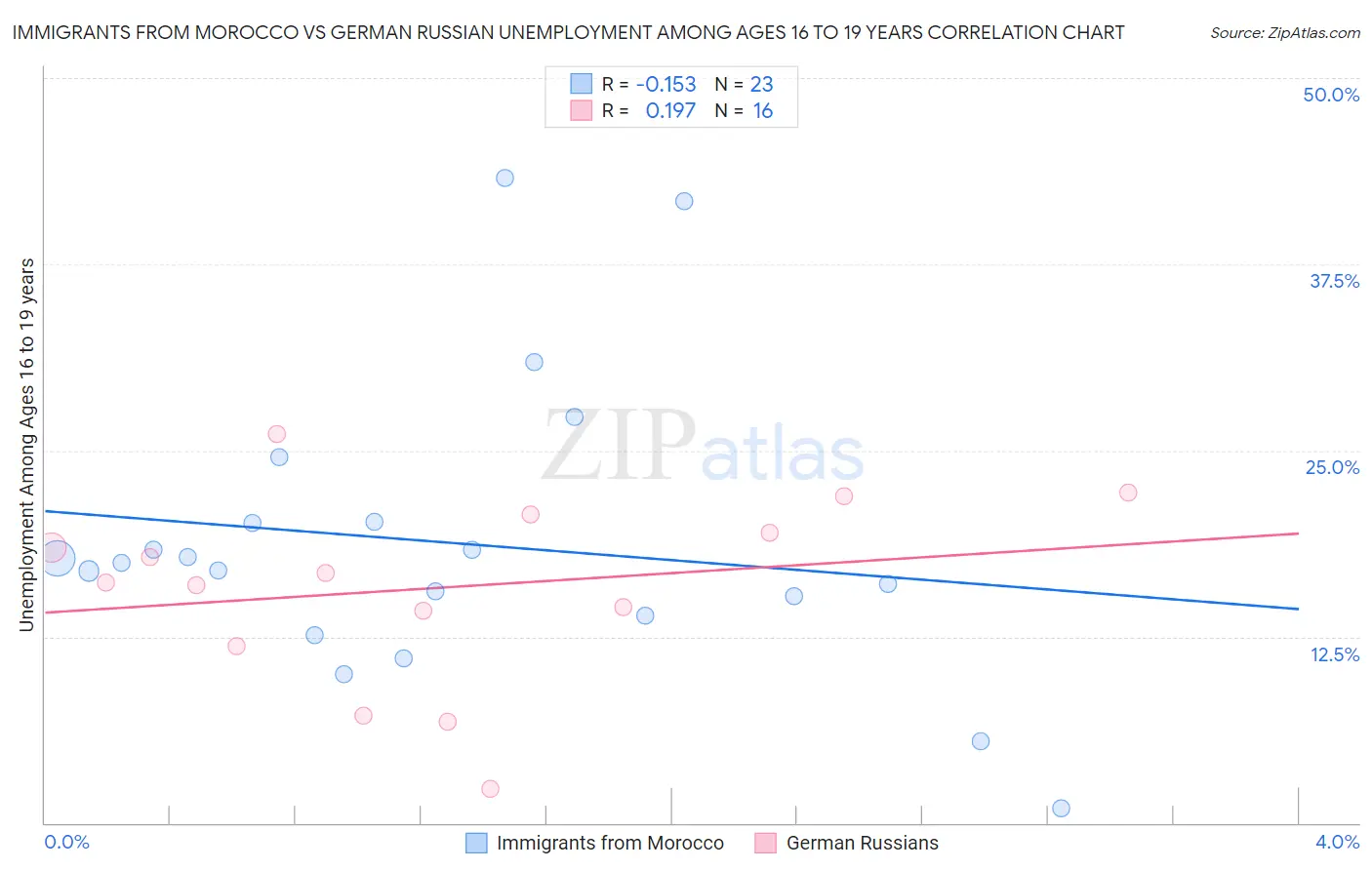 Immigrants from Morocco vs German Russian Unemployment Among Ages 16 to 19 years