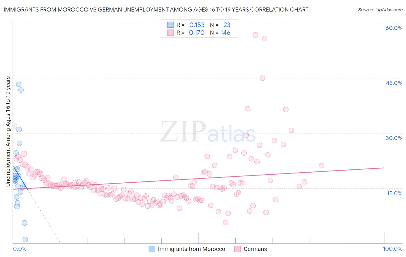 Immigrants from Morocco vs German Unemployment Among Ages 16 to 19 years