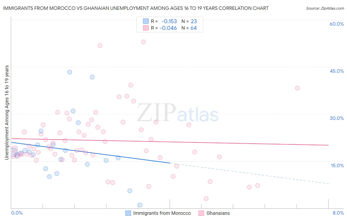 Immigrants from Morocco vs Ghanaian Unemployment Among Ages 16 to 19 years