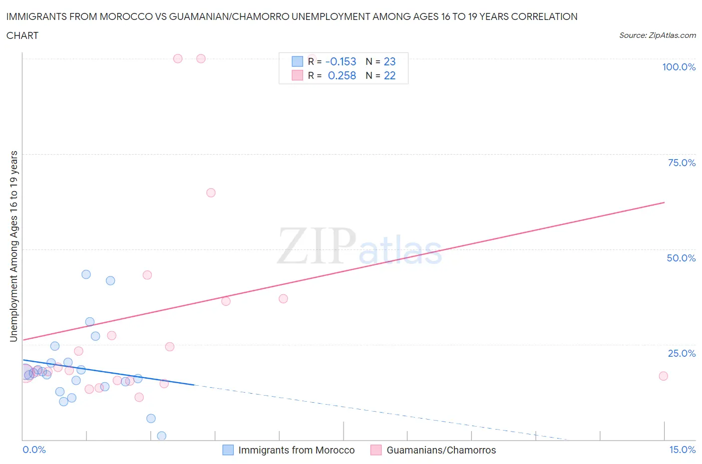 Immigrants from Morocco vs Guamanian/Chamorro Unemployment Among Ages 16 to 19 years