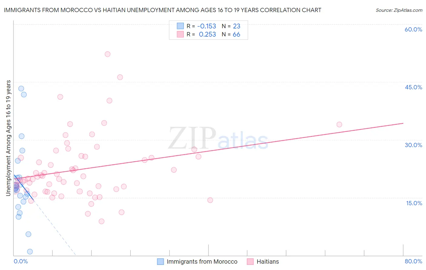 Immigrants from Morocco vs Haitian Unemployment Among Ages 16 to 19 years