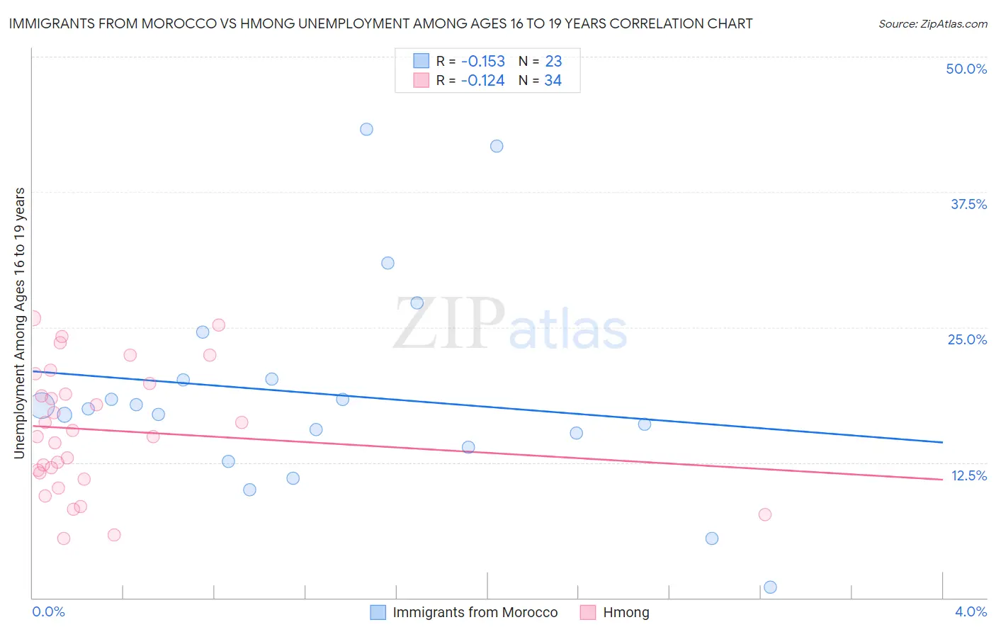 Immigrants from Morocco vs Hmong Unemployment Among Ages 16 to 19 years