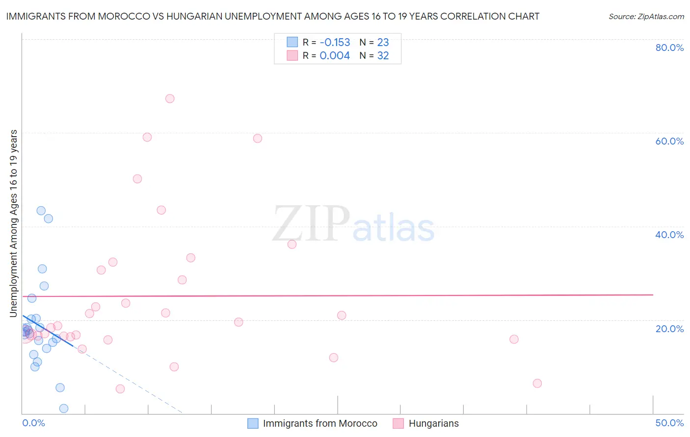 Immigrants from Morocco vs Hungarian Unemployment Among Ages 16 to 19 years