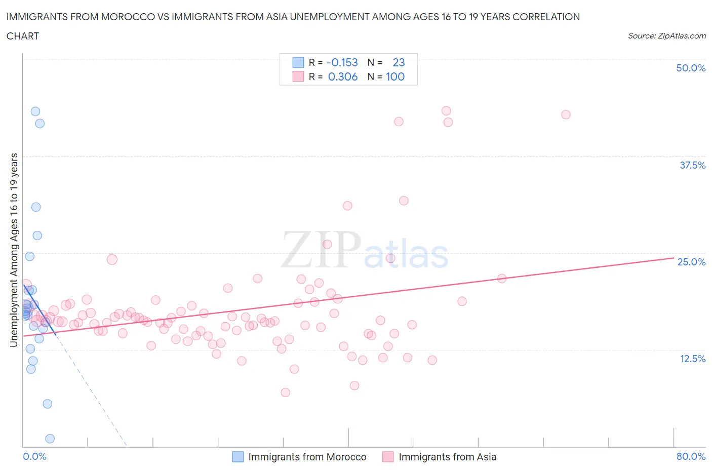 Immigrants from Morocco vs Immigrants from Asia Unemployment Among Ages 16 to 19 years