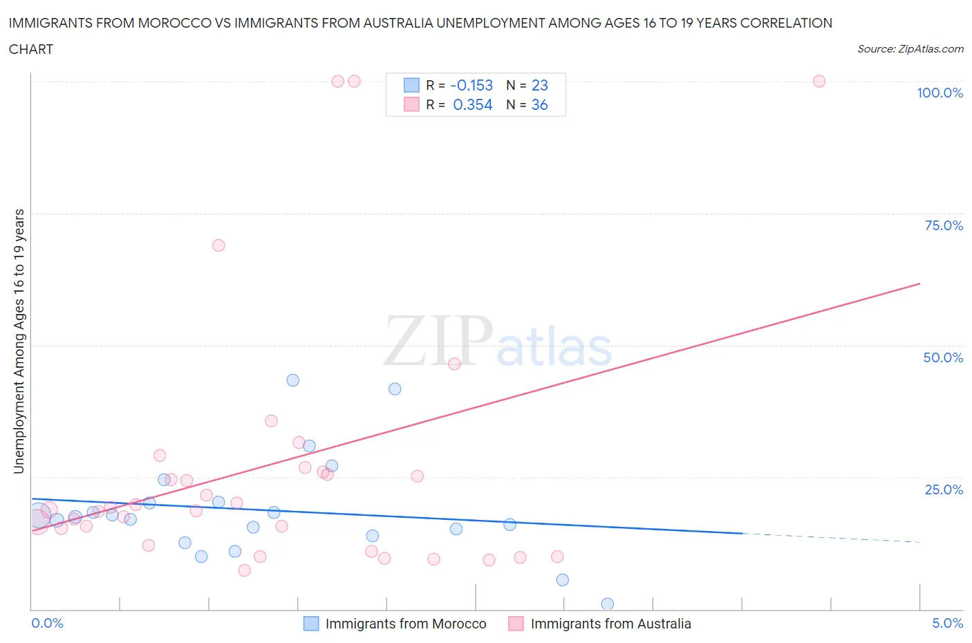 Immigrants from Morocco vs Immigrants from Australia Unemployment Among Ages 16 to 19 years