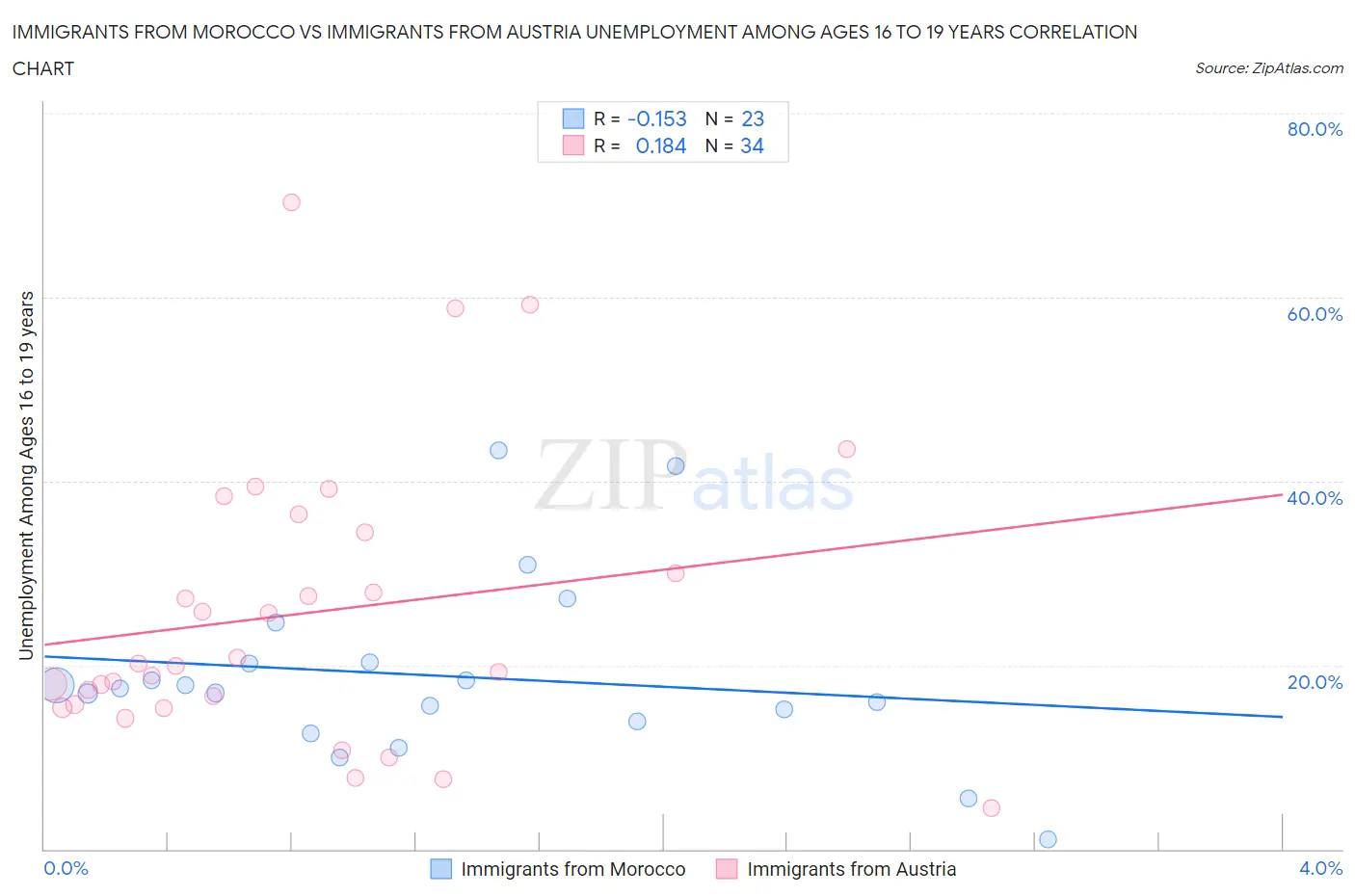 Immigrants from Morocco vs Immigrants from Austria Unemployment Among Ages 16 to 19 years