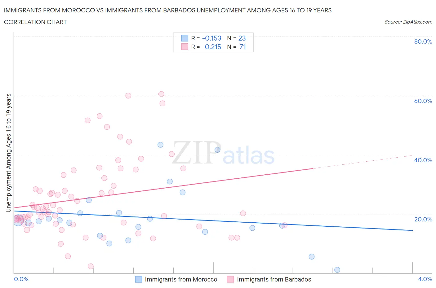 Immigrants from Morocco vs Immigrants from Barbados Unemployment Among Ages 16 to 19 years