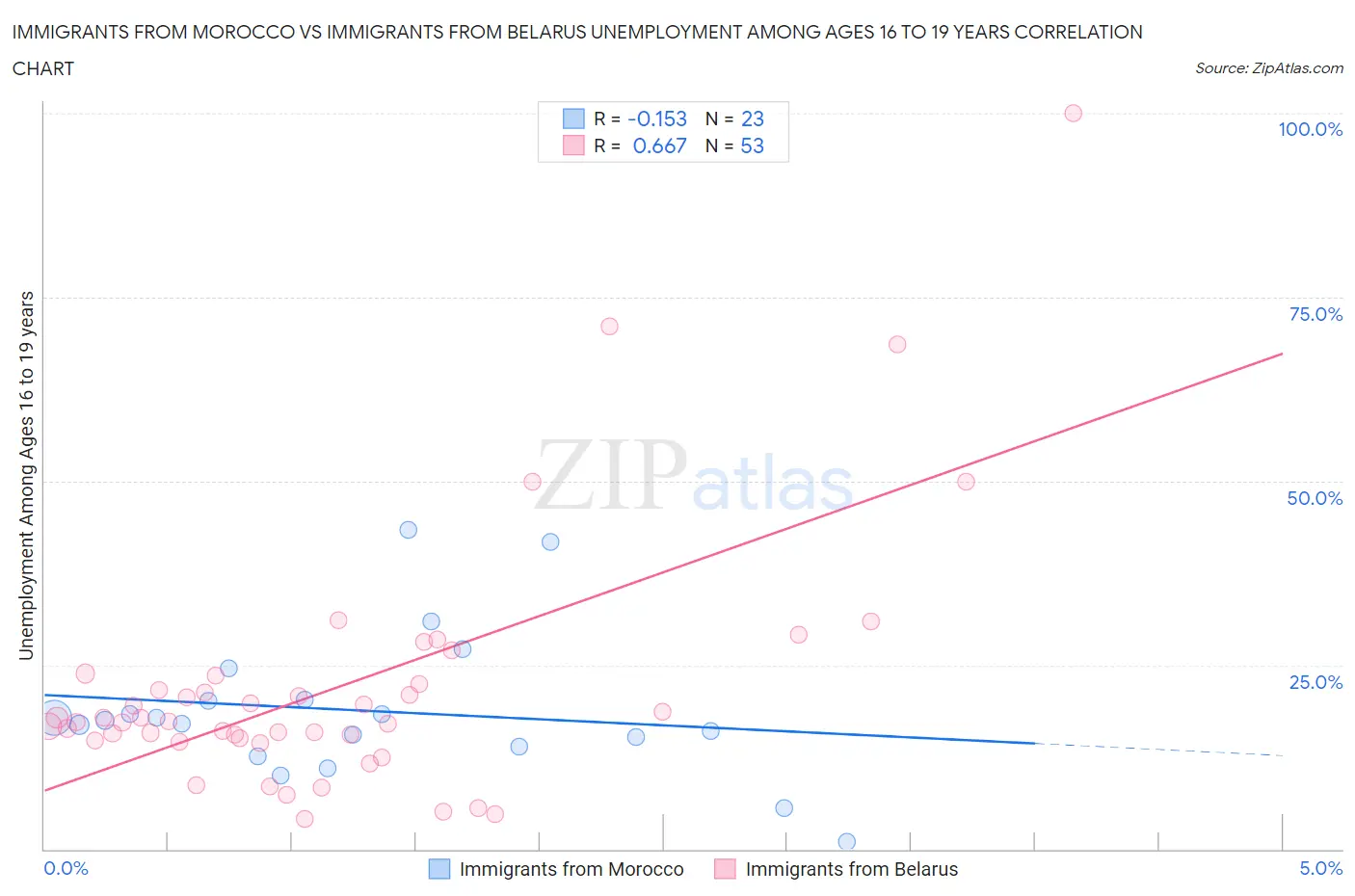 Immigrants from Morocco vs Immigrants from Belarus Unemployment Among Ages 16 to 19 years