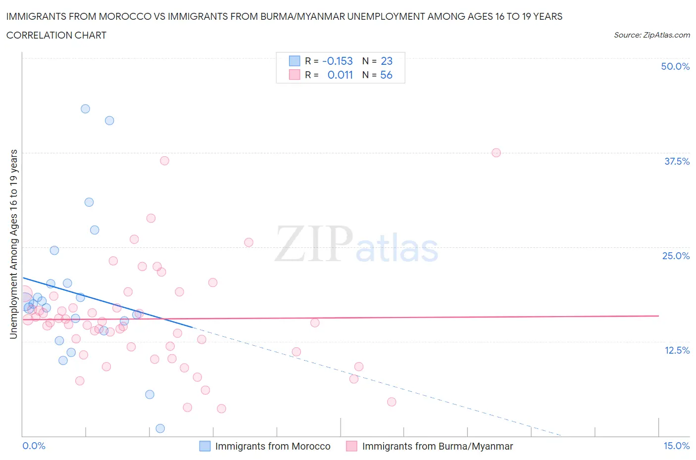 Immigrants from Morocco vs Immigrants from Burma/Myanmar Unemployment Among Ages 16 to 19 years