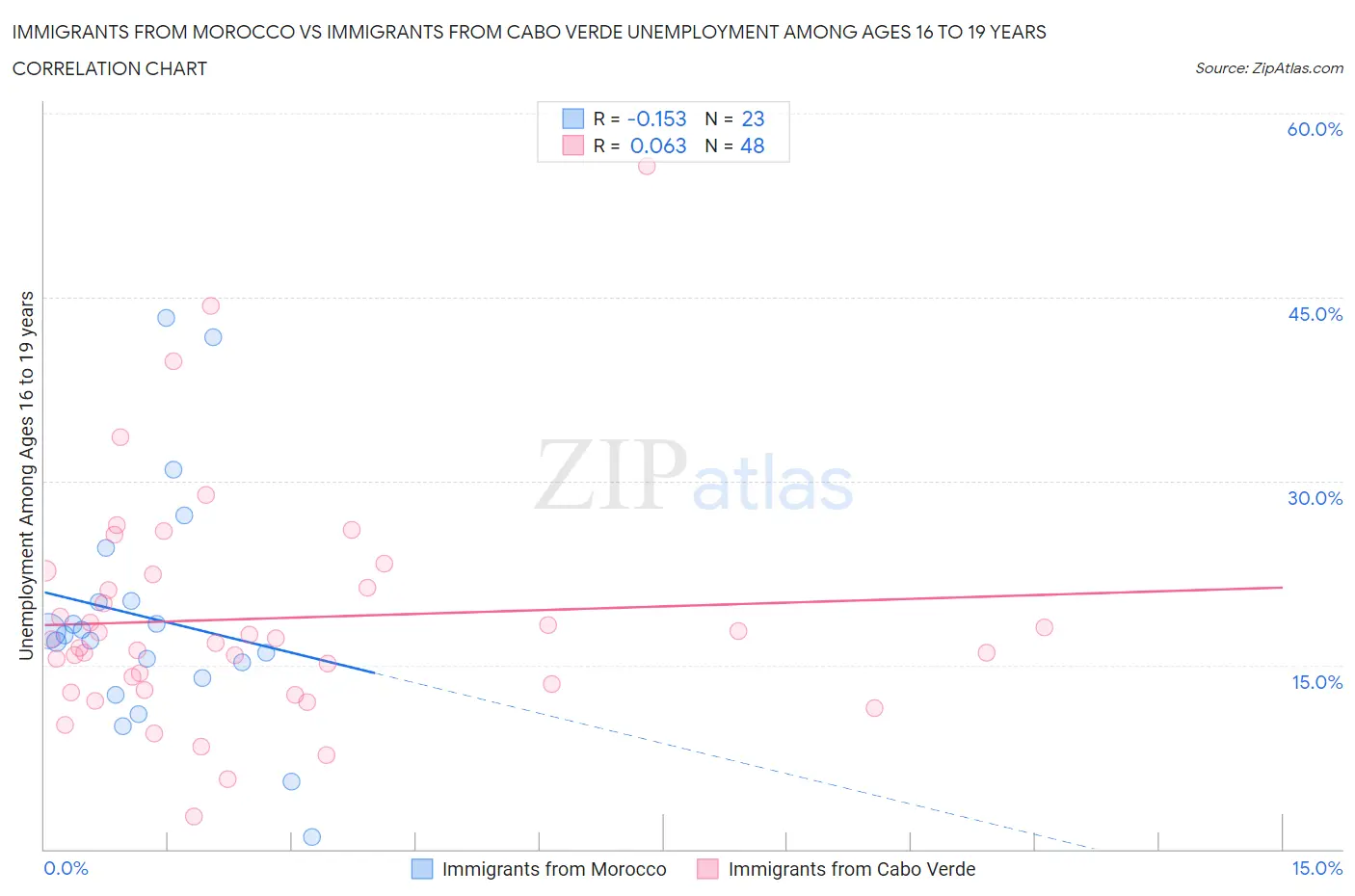 Immigrants from Morocco vs Immigrants from Cabo Verde Unemployment Among Ages 16 to 19 years