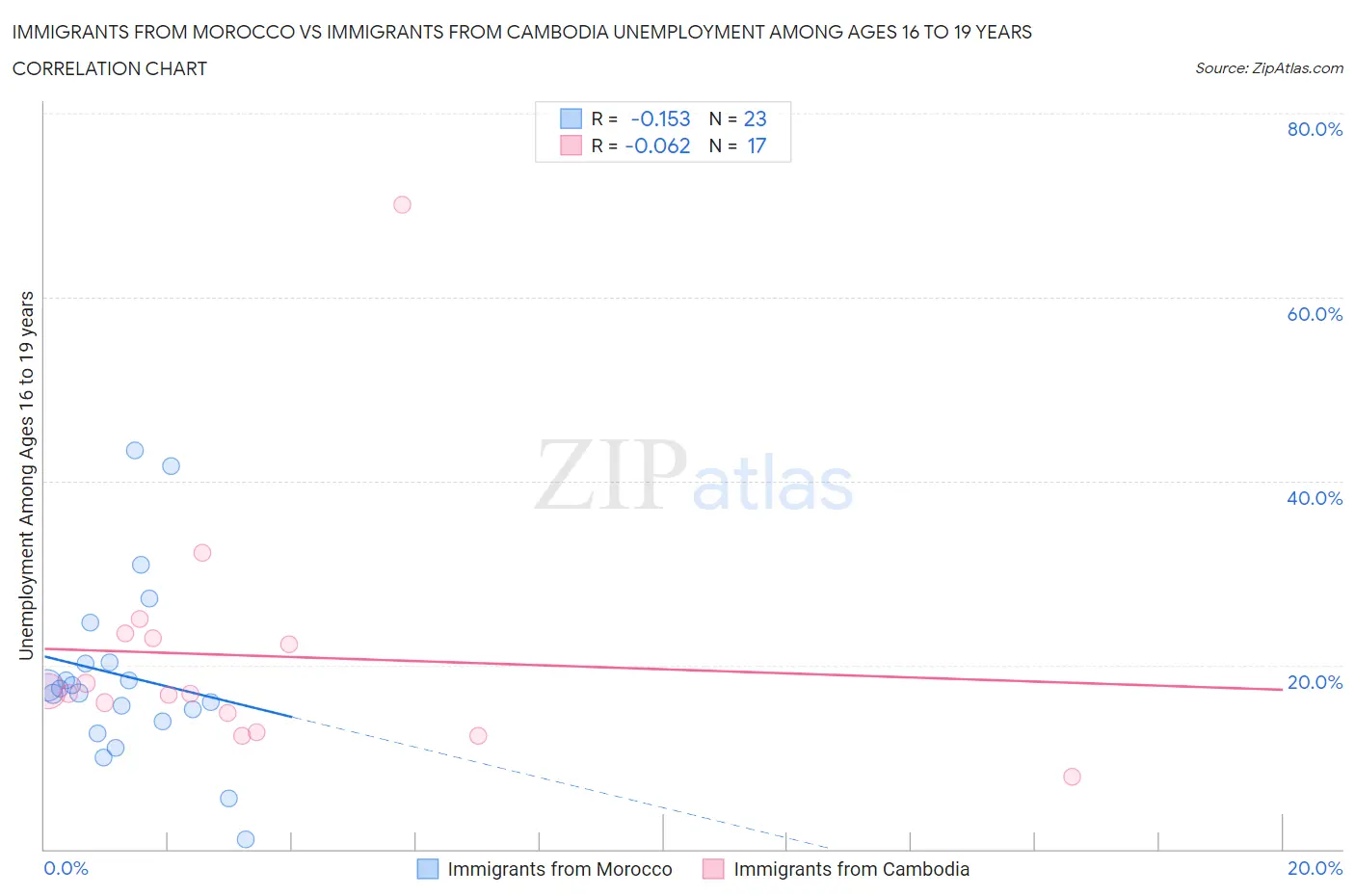 Immigrants from Morocco vs Immigrants from Cambodia Unemployment Among Ages 16 to 19 years