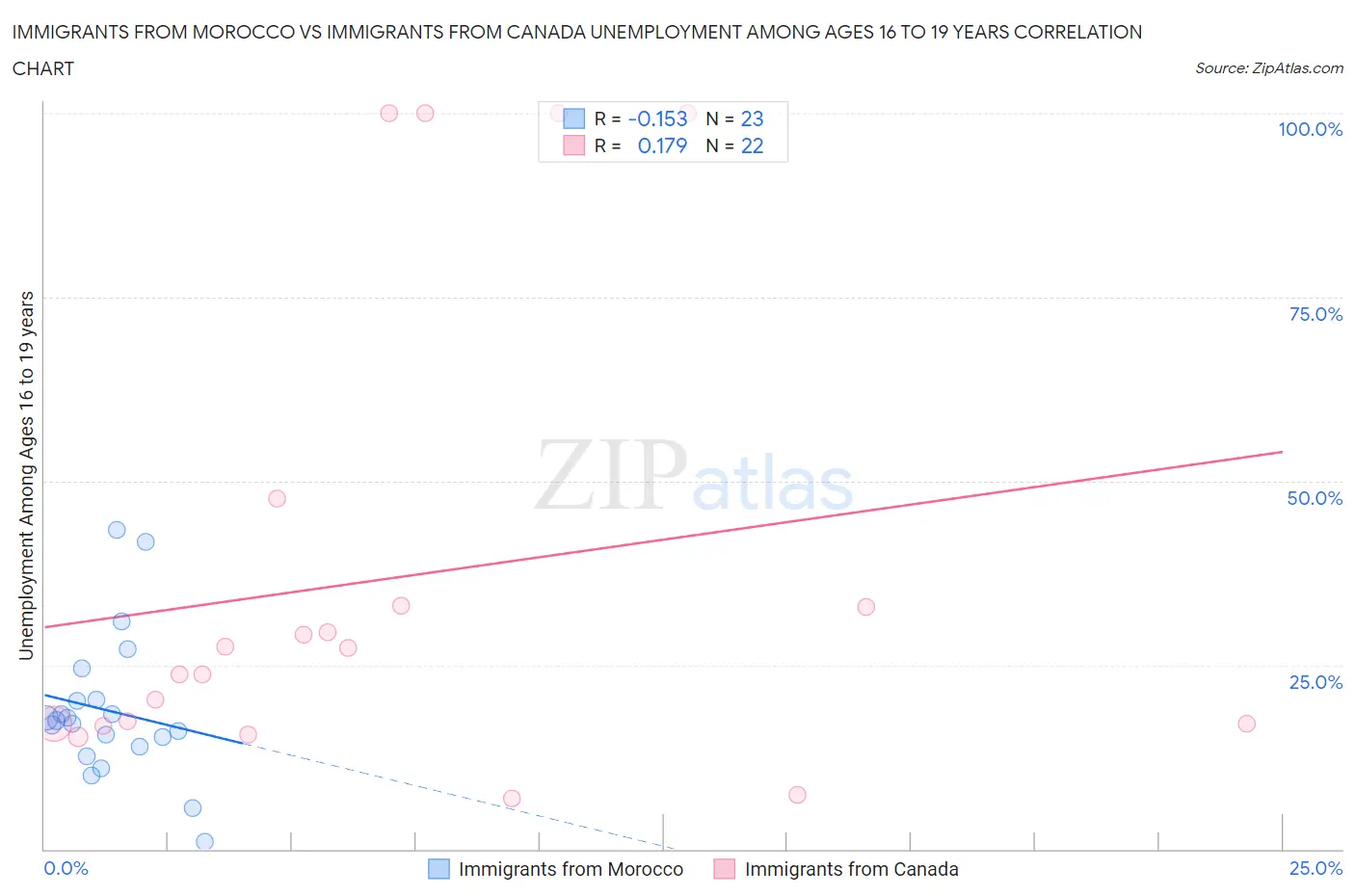 Immigrants from Morocco vs Immigrants from Canada Unemployment Among Ages 16 to 19 years
