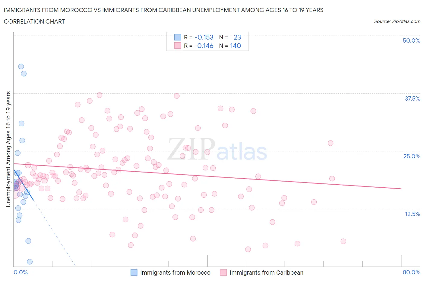 Immigrants from Morocco vs Immigrants from Caribbean Unemployment Among Ages 16 to 19 years