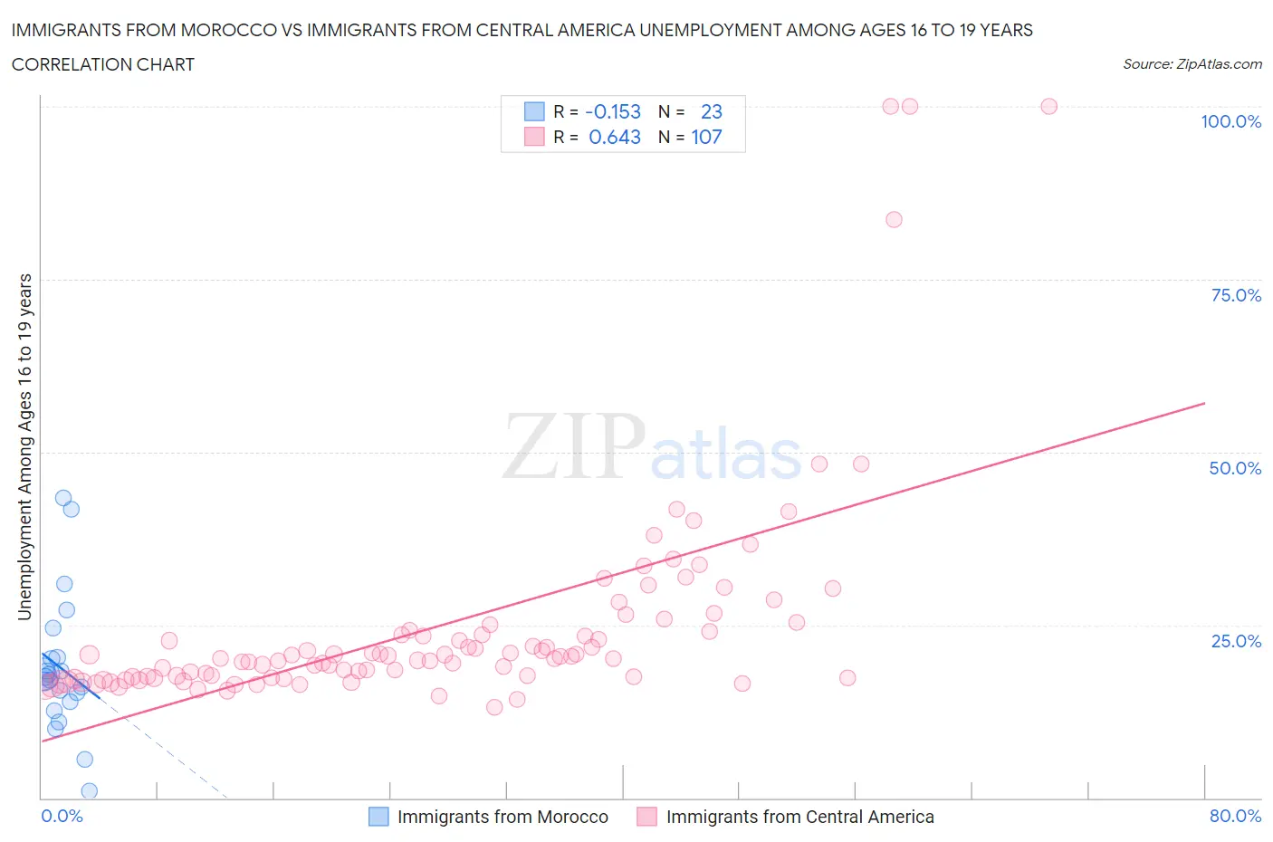 Immigrants from Morocco vs Immigrants from Central America Unemployment Among Ages 16 to 19 years