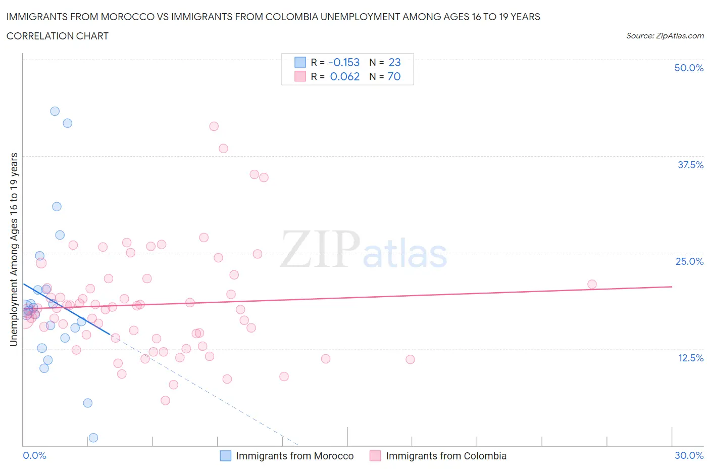 Immigrants from Morocco vs Immigrants from Colombia Unemployment Among Ages 16 to 19 years