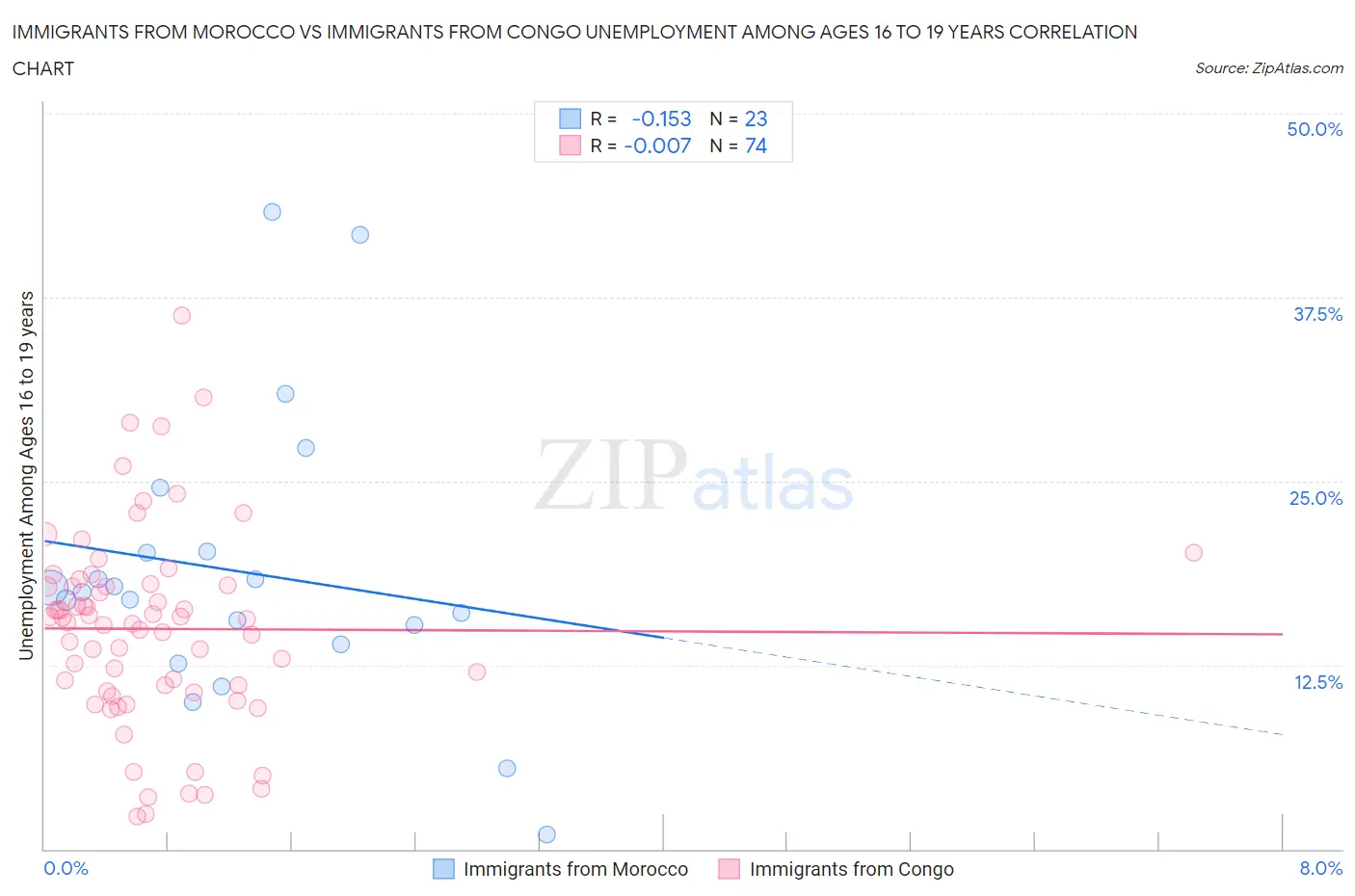Immigrants from Morocco vs Immigrants from Congo Unemployment Among Ages 16 to 19 years
