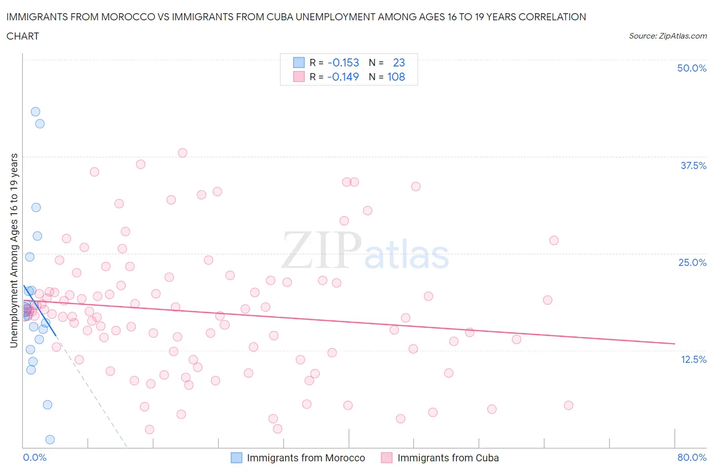 Immigrants from Morocco vs Immigrants from Cuba Unemployment Among Ages 16 to 19 years