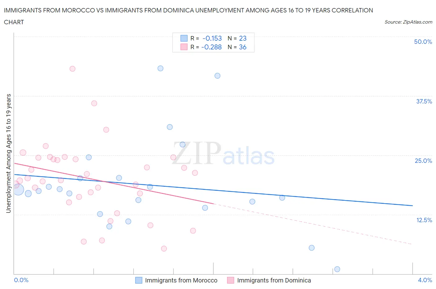 Immigrants from Morocco vs Immigrants from Dominica Unemployment Among Ages 16 to 19 years