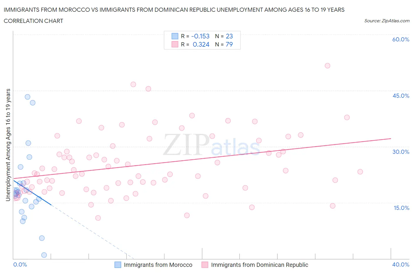 Immigrants from Morocco vs Immigrants from Dominican Republic Unemployment Among Ages 16 to 19 years