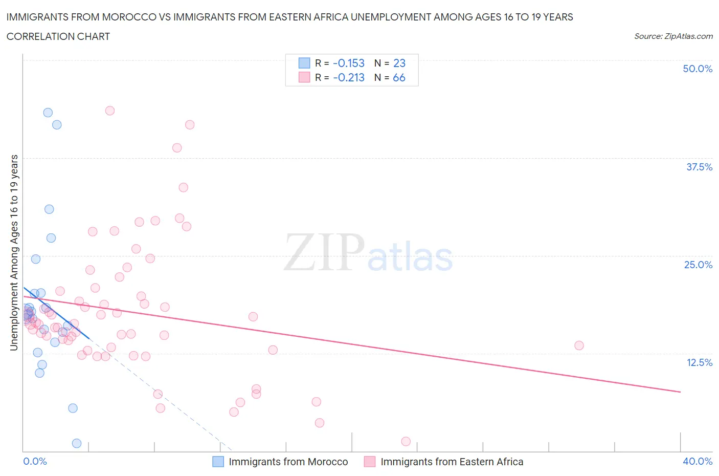 Immigrants from Morocco vs Immigrants from Eastern Africa Unemployment Among Ages 16 to 19 years