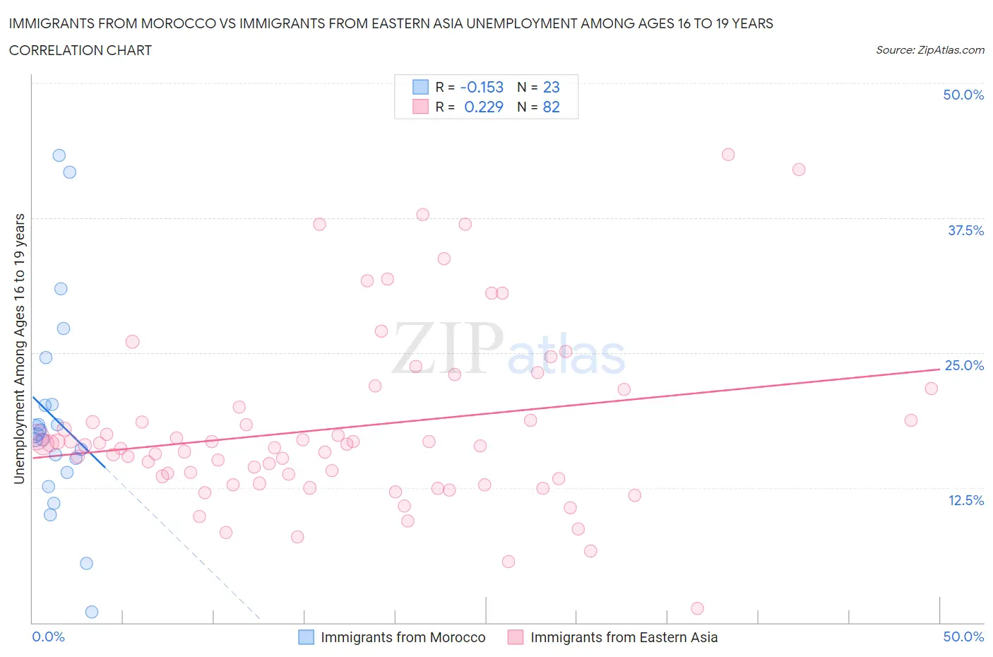 Immigrants from Morocco vs Immigrants from Eastern Asia Unemployment Among Ages 16 to 19 years