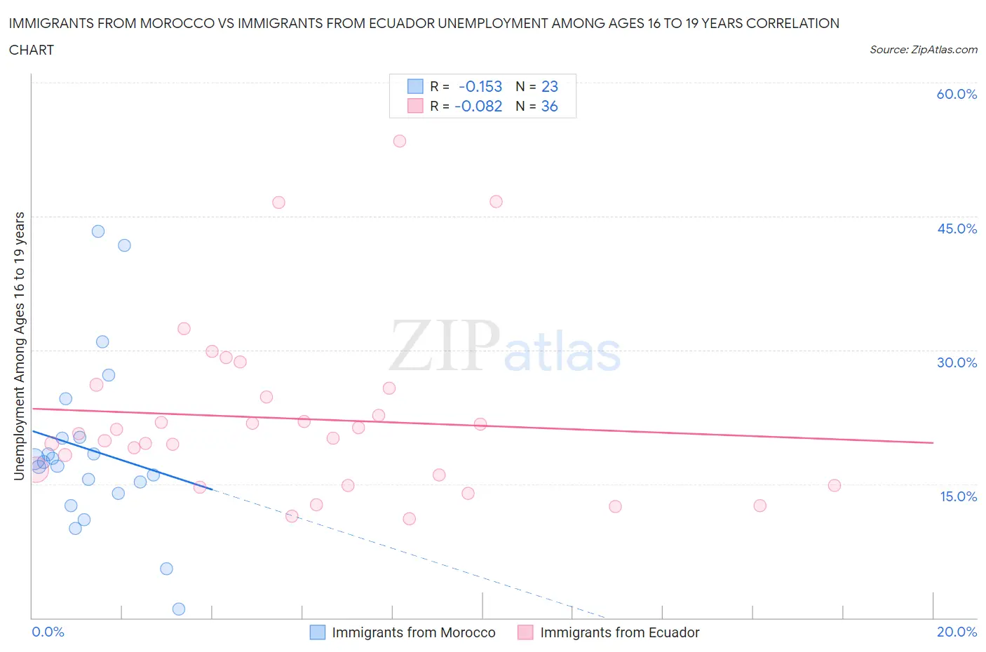 Immigrants from Morocco vs Immigrants from Ecuador Unemployment Among Ages 16 to 19 years