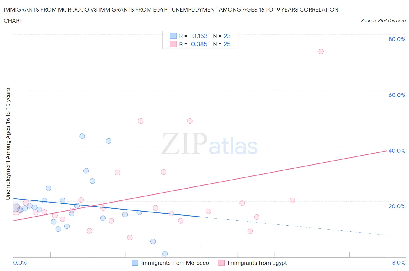 Immigrants from Morocco vs Immigrants from Egypt Unemployment Among Ages 16 to 19 years