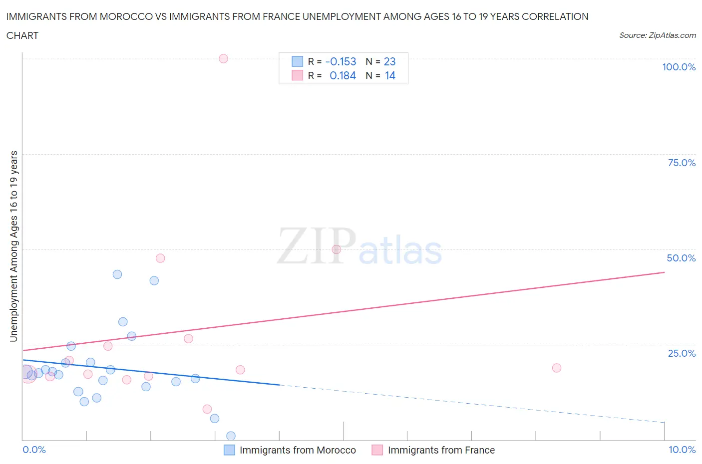 Immigrants from Morocco vs Immigrants from France Unemployment Among Ages 16 to 19 years