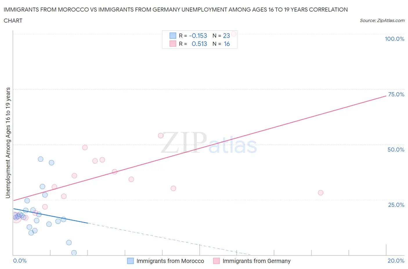 Immigrants from Morocco vs Immigrants from Germany Unemployment Among Ages 16 to 19 years