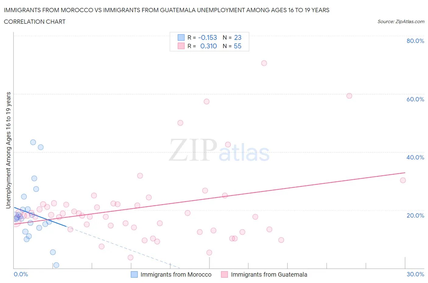 Immigrants from Morocco vs Immigrants from Guatemala Unemployment Among Ages 16 to 19 years