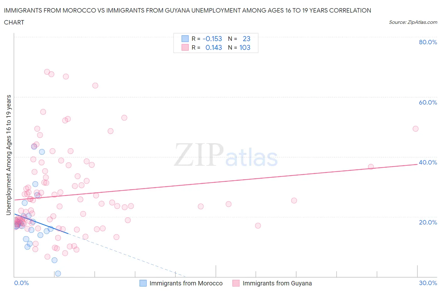 Immigrants from Morocco vs Immigrants from Guyana Unemployment Among Ages 16 to 19 years