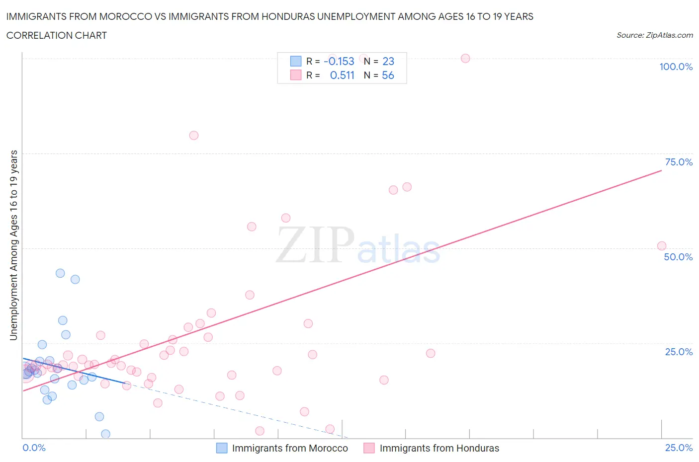 Immigrants from Morocco vs Immigrants from Honduras Unemployment Among Ages 16 to 19 years