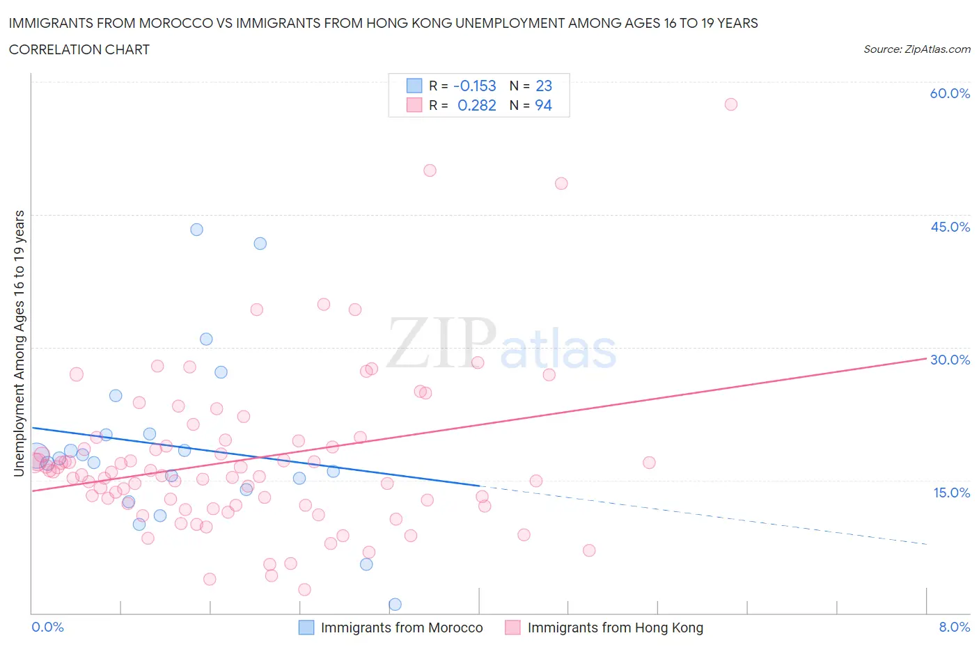 Immigrants from Morocco vs Immigrants from Hong Kong Unemployment Among Ages 16 to 19 years