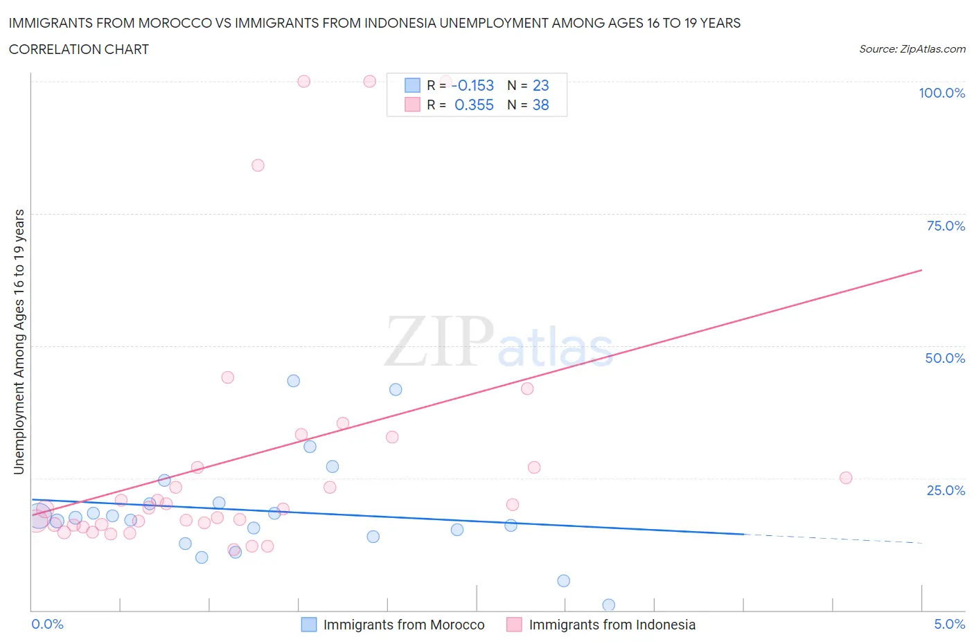 Immigrants from Morocco vs Immigrants from Indonesia Unemployment Among Ages 16 to 19 years