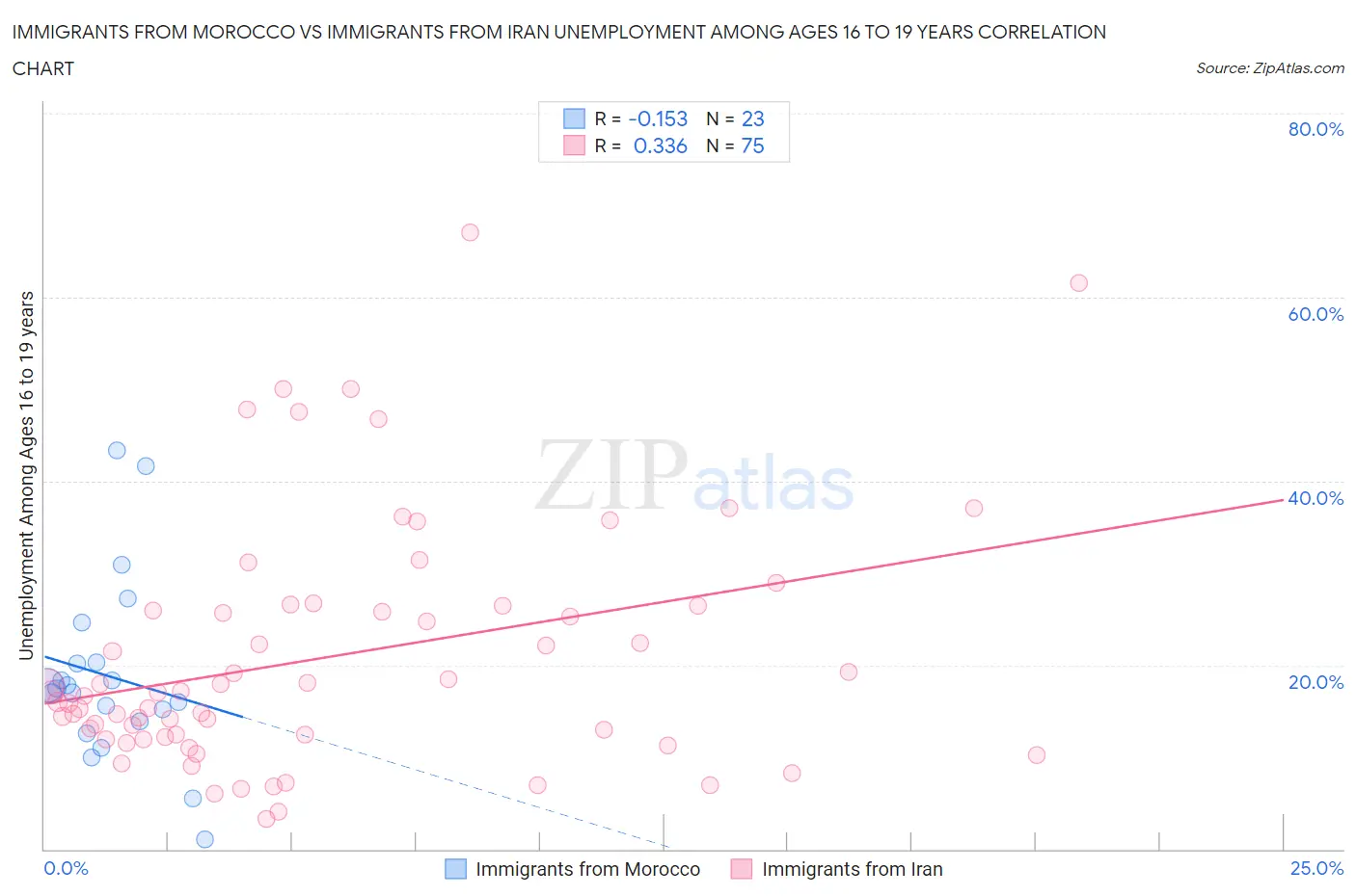 Immigrants from Morocco vs Immigrants from Iran Unemployment Among Ages 16 to 19 years