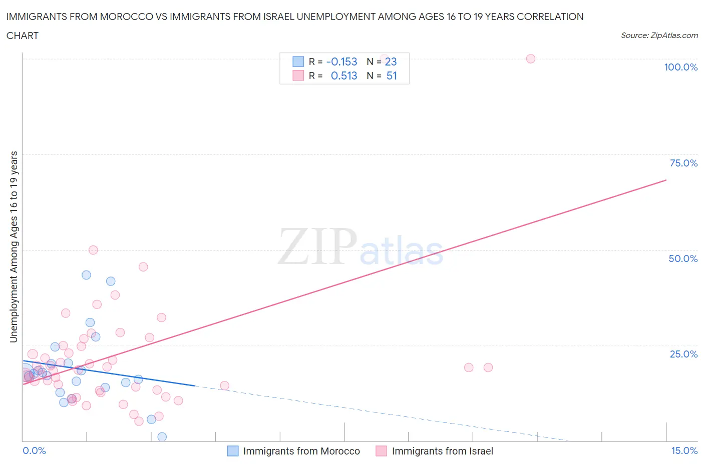 Immigrants from Morocco vs Immigrants from Israel Unemployment Among Ages 16 to 19 years