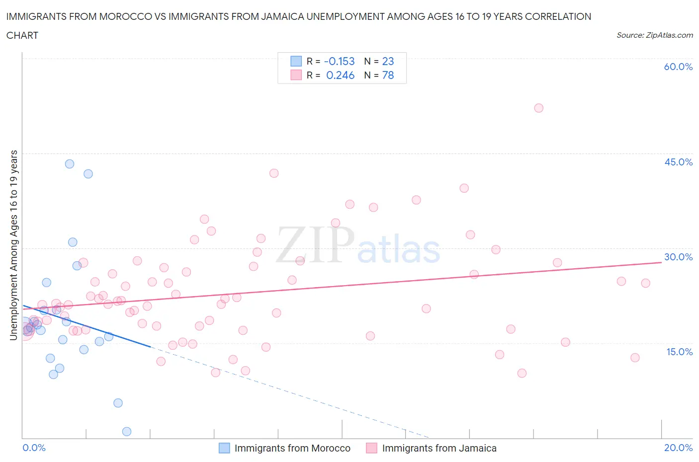 Immigrants from Morocco vs Immigrants from Jamaica Unemployment Among Ages 16 to 19 years