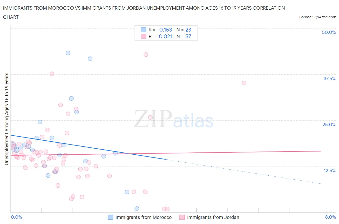 Immigrants from Morocco vs Immigrants from Jordan Unemployment Among Ages 16 to 19 years